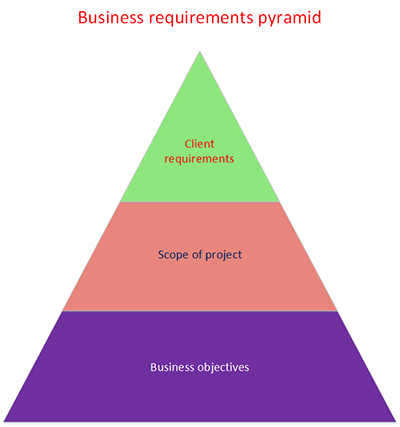 Business requirements pyramide