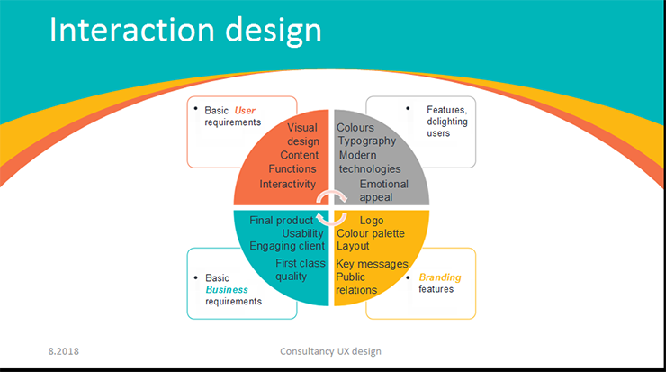 Interaction design