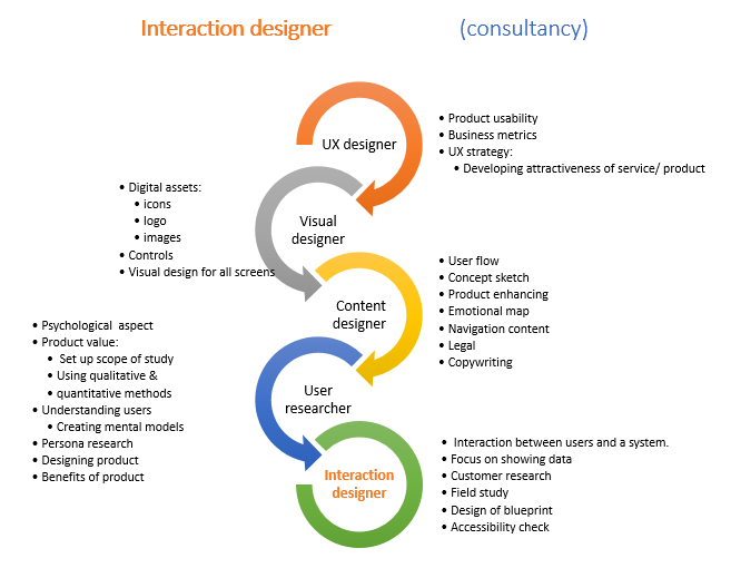 Interaction designer (role)