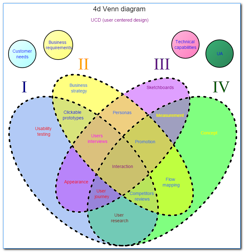 4d Venn diagram