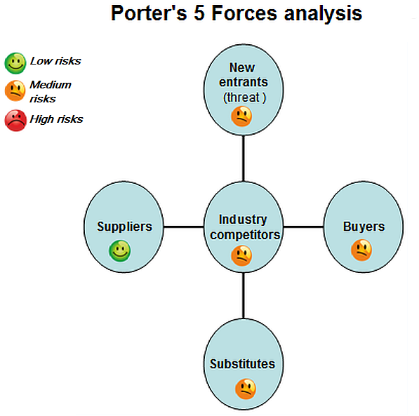 Porter`s analysis