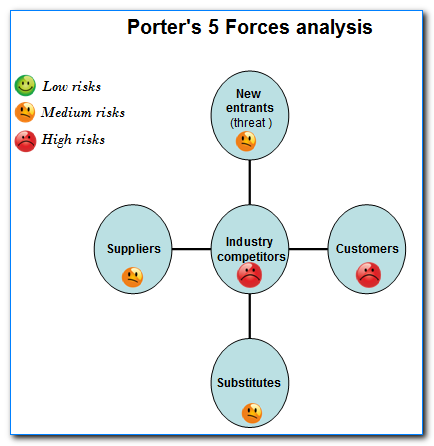 Porter diagram
