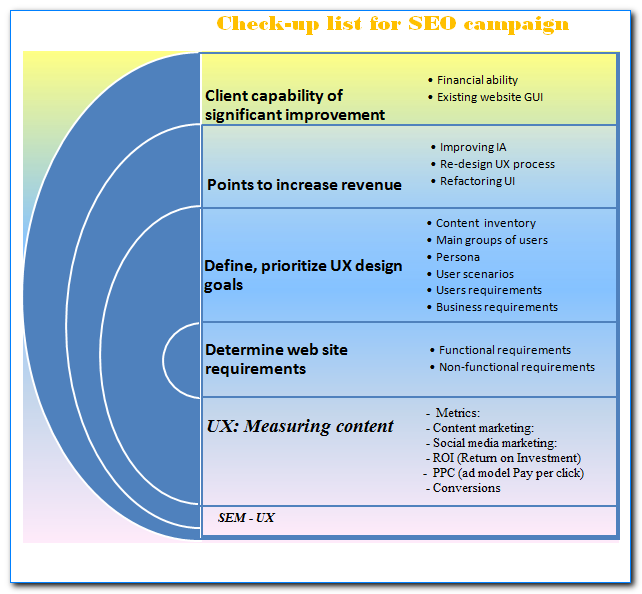 UX process