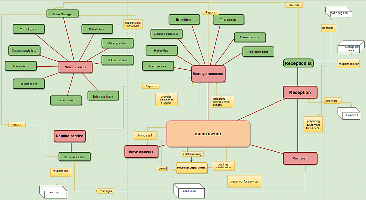 Flow process