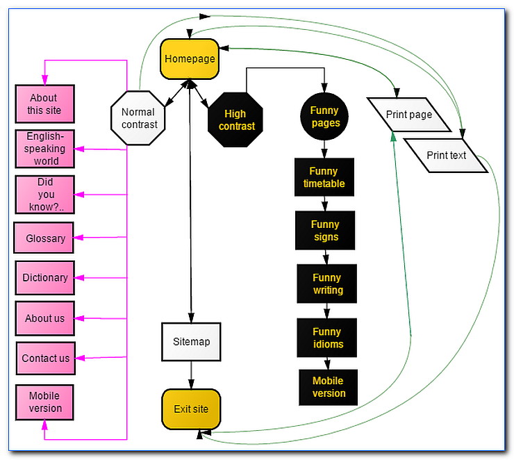 UX process