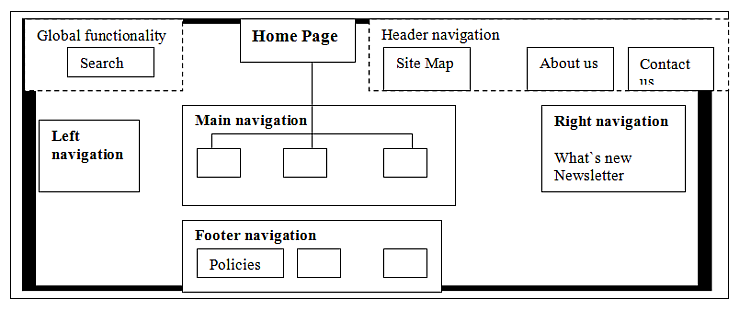 Customer journey