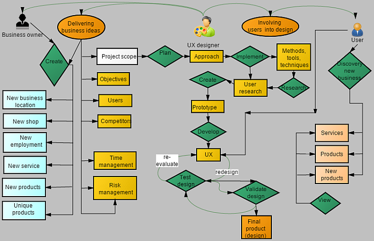 Process structure