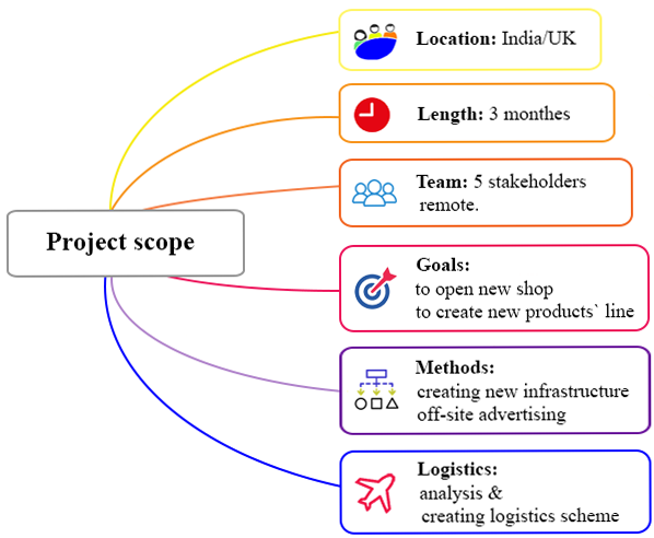 Project scope