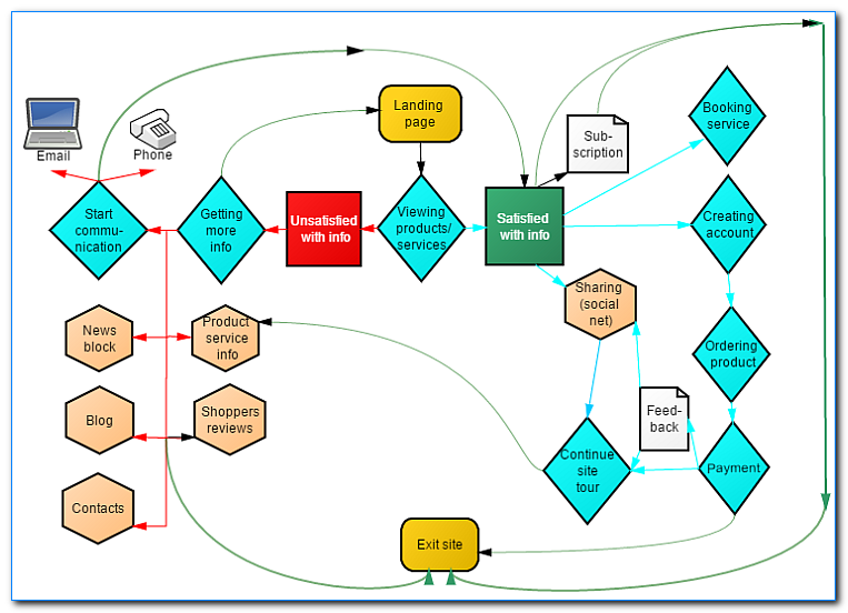 User journey