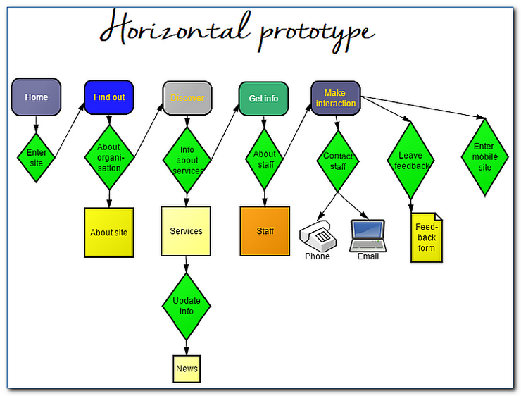 Horizontal prototype