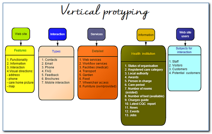 Vertical prototype